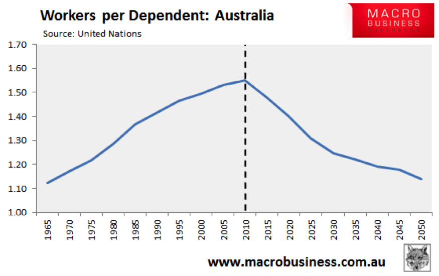 Workers per dependent